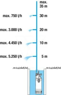Gardena Dompel-drukopvoerpomp 5600/4 -Gardena Winkel 967975201 4 GARDENA20DOMPEL DRUKOPVOERPOMP205600204